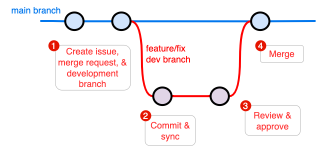 versioning workflow